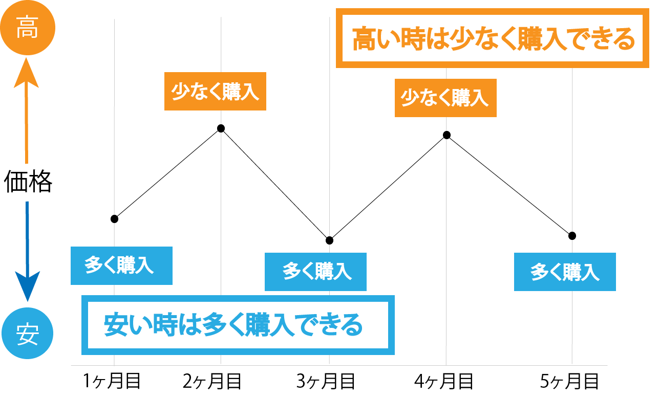 積立投資は本当に安全？】積立投資の仕組みとメリットとデメリットとは？ | Way of Life